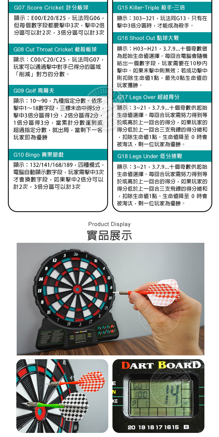 Score Cricket 計分板球顯示E0/E20/E25但每個數字段都要3次2倍分區可以計2次3倍分區可以計3次G08 Cut Throat Cricket 截殺板球顯示C00/C20/C25G07玩家可以通過擊中對手已得分的區域「削減」對方的分數G09 Golf 高爾夫顯示1090九種指定分數擊中1~18數字段三標未命中得5分擊中3倍分區得1分2倍分區得2分1倍分區得3分當累計分數達到或超過指定分數就出局當剩下一名玩家即為G10 ingo 遊戲顯示:132/141/168/189,四種模式電腦自動顯示數字段,玩家需擊中3次才換數字段,如果擊中2倍分可以計2次,3倍分區可以計3次G15 Killer-Triple 殺手-三倍顯示:303~321,玩法同G13。只有在擊中3倍分區,才能成為殺手。G16 Shoot Out 點球大戰顯示:H03~H21,3.7.9...十個奇數做為起始選擇。每電腦會隨機給出一個數字段,玩家需要在10秒内擊中。如果未擊中則無效;若成功擊中則扣除生命1點,最先0點生命的玩家獲勝。G17 Legs Over 超越得分顯示:3~21,3.7.9...十個奇數供起始生命選擇。每玩家需努力得到等於或高於上一回合的得分,如果玩家的得分低於上一回合三支的得分總和,扣除生命1點。生命值降至 0 時會被淘汰,剩一位玩家為優勝。G18 Legs Under 低分挑戰顯示:3~21,3.7.9... 十個奇數供起始生命值選擇。每回合玩家需努力得到等於或高於上一回合的得分,如果玩家的得分低於上一回合三支的得分總和,扣除生命值1點。生命值降至 0 時會被淘汰,剩一位玩家為優勝。1412816193Product Display實品展示B10DART BOARDNKE,20 19 18 17 16 15 B